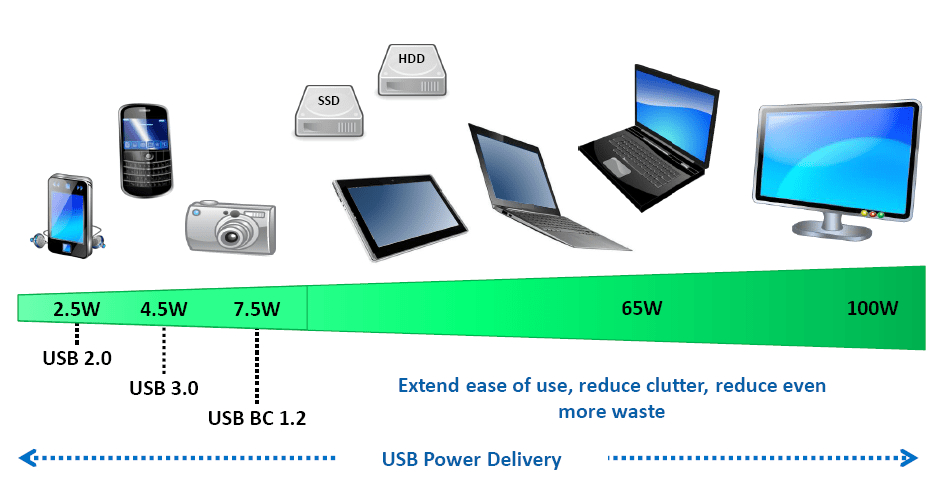 USB PD power charger