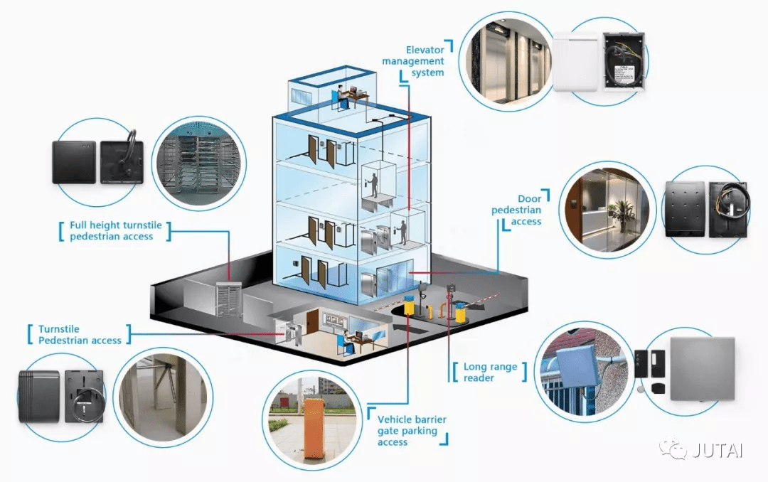 Controle de acesso de segurança de todo o edifício