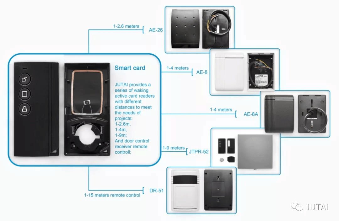 Middle range reader and card