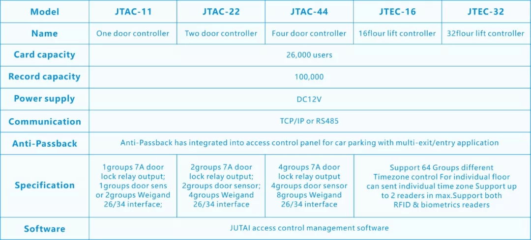 deur toegangscontrole paneel specificatie