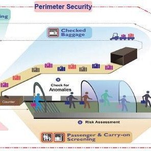 Introduction to Airport Security Inspection Technology and Principles（1）