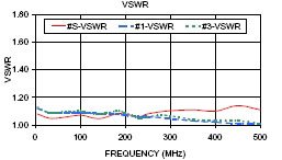 مقسم طاقة رباعي الاتجاه مع موصلات SMA أنثى من 5 ميجا هرتز إلى 500 ميجا هرتز بمعدل 5 وات