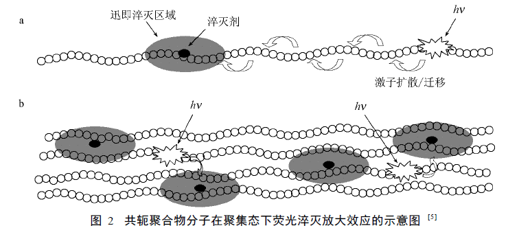 Indirect detection (chemical fluorescence sensing)