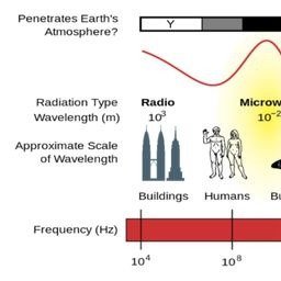 What is the level of radiation dose related to our daily life?