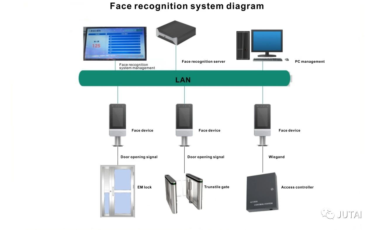 jutai face recognition system